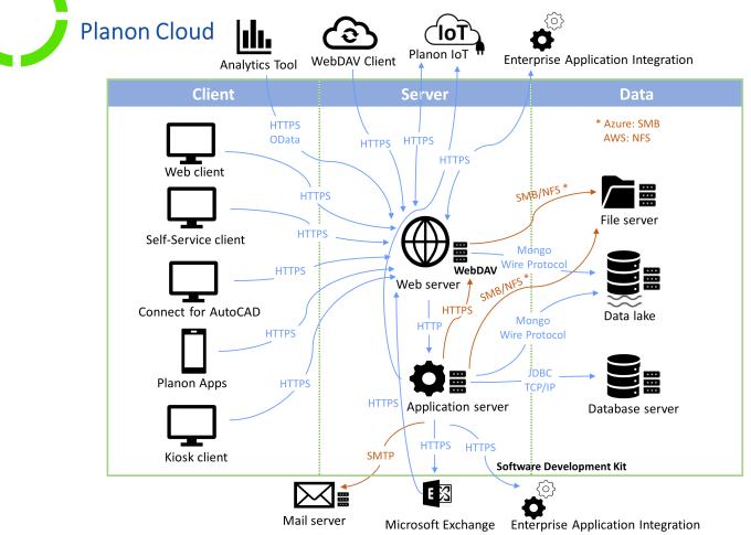 Planon-implementatie en bijbehorende protocollen van Planon Cloud