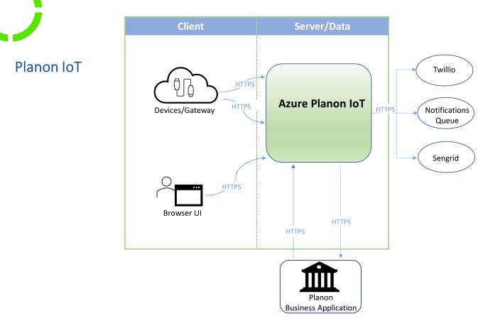 Implementatieoverzicht en protocollen van Planon IoT