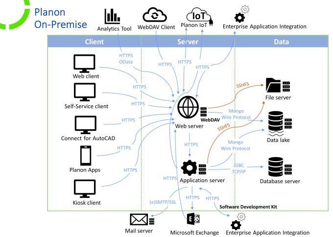 Implementatieoverzicht en protocollen van Planon on-premise